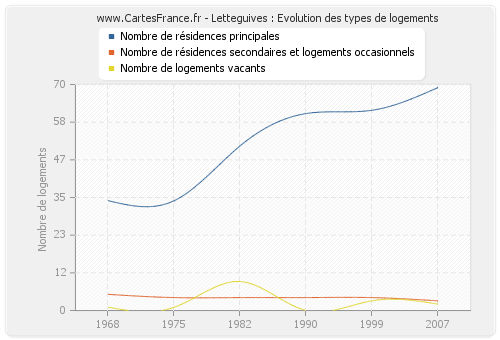 Letteguives : Evolution des types de logements