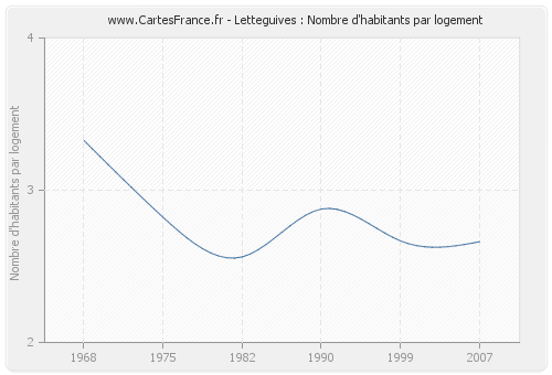 Letteguives : Nombre d'habitants par logement