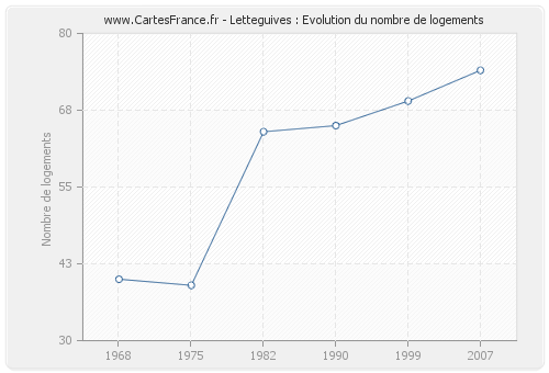 Letteguives : Evolution du nombre de logements