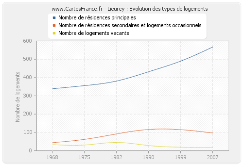 Lieurey : Evolution des types de logements