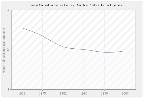 Lieurey : Nombre d'habitants par logement