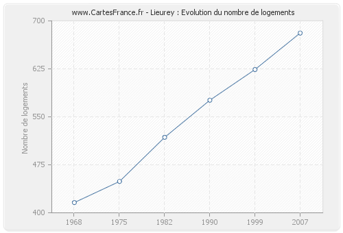 Lieurey : Evolution du nombre de logements