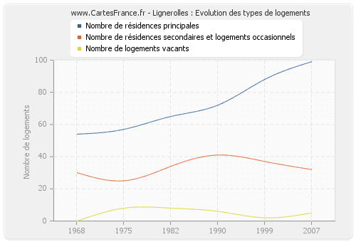 Lignerolles : Evolution des types de logements