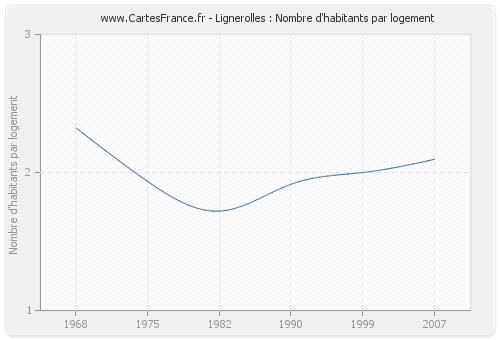 Lignerolles : Nombre d'habitants par logement