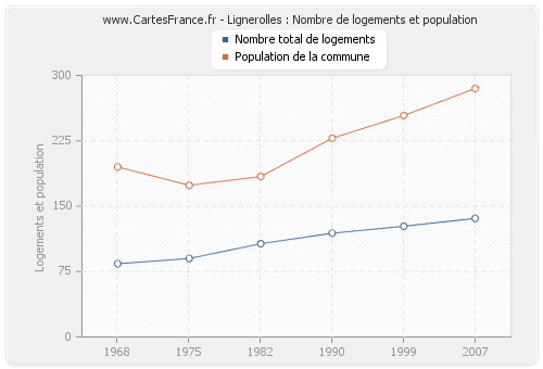 Lignerolles : Nombre de logements et population