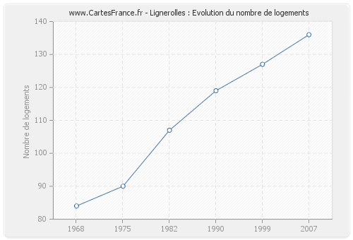 Lignerolles : Evolution du nombre de logements