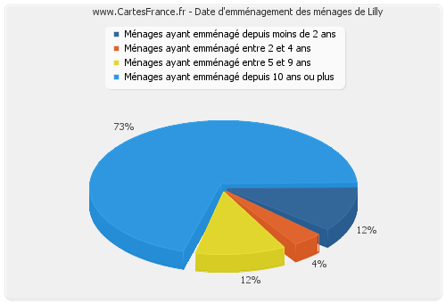 Date d'emménagement des ménages de Lilly