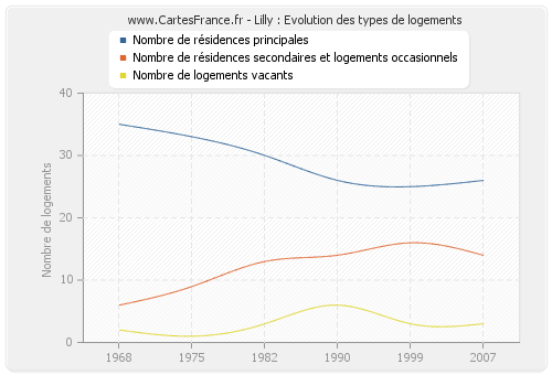 Lilly : Evolution des types de logements