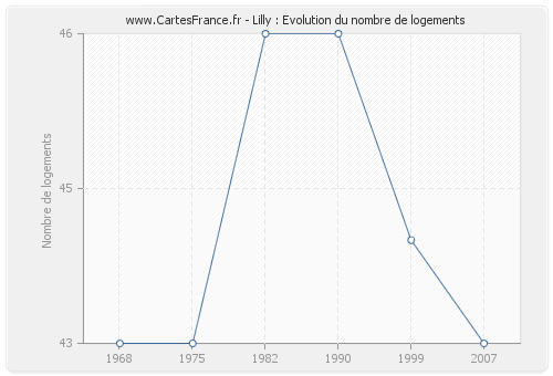 Lilly : Evolution du nombre de logements