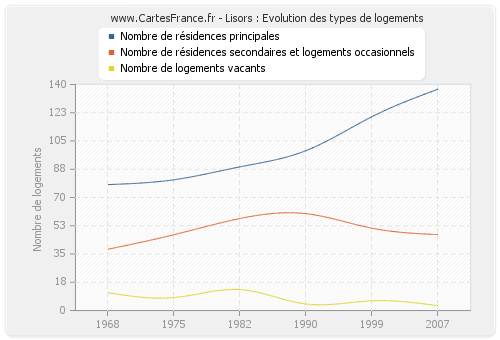 Lisors : Evolution des types de logements