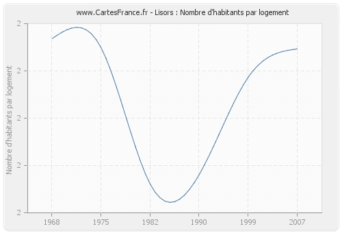 Lisors : Nombre d'habitants par logement