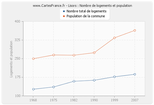 Lisors : Nombre de logements et population