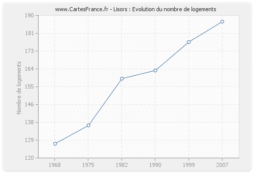 Lisors : Evolution du nombre de logements