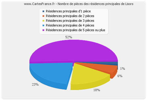 Nombre de pièces des résidences principales de Lisors