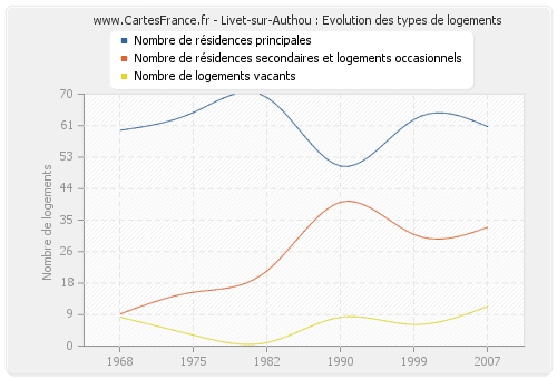 Livet-sur-Authou : Evolution des types de logements