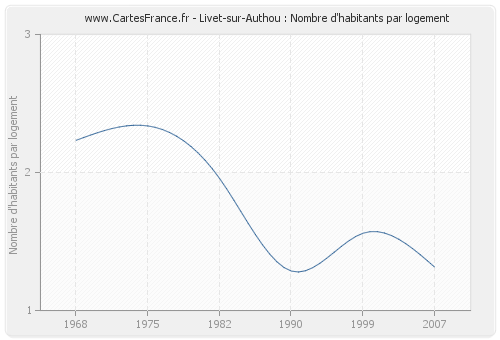 Livet-sur-Authou : Nombre d'habitants par logement