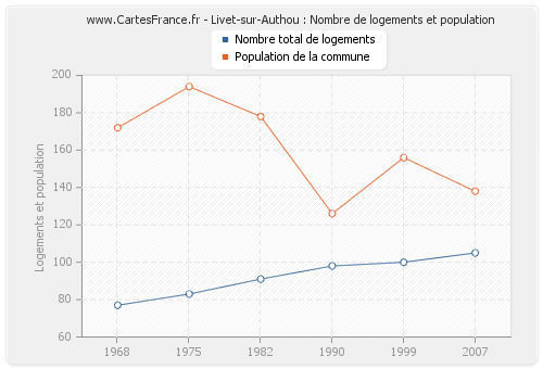 Livet-sur-Authou : Nombre de logements et population