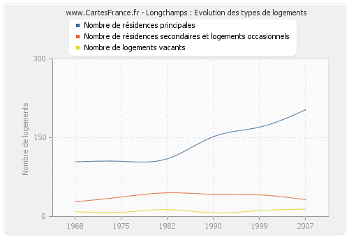 Longchamps : Evolution des types de logements