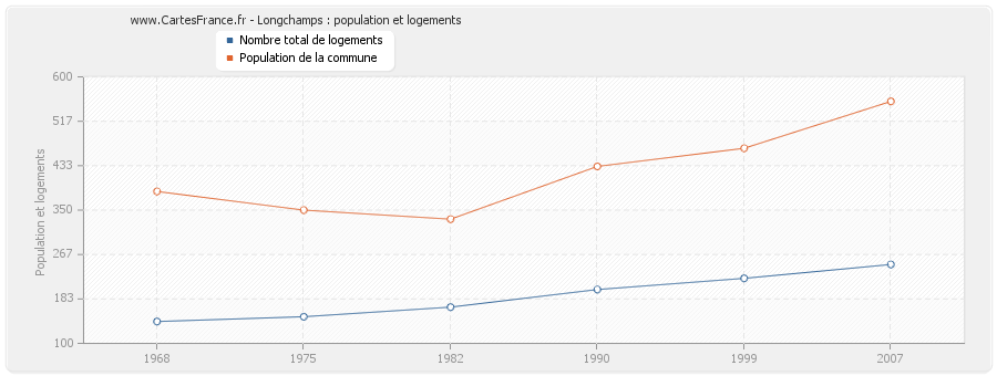 Longchamps : population et logements
