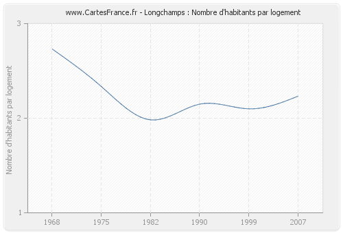 Longchamps : Nombre d'habitants par logement