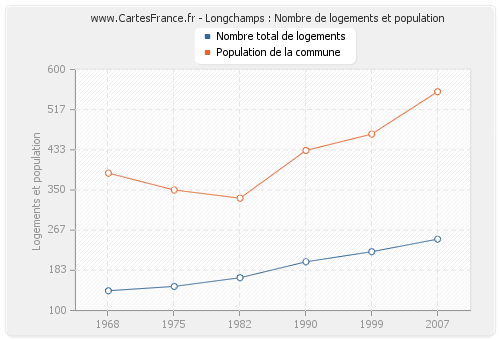 Longchamps : Nombre de logements et population