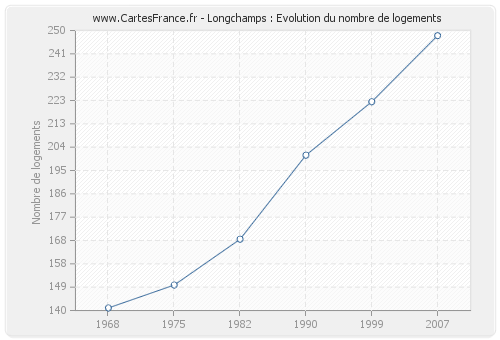 Longchamps : Evolution du nombre de logements
