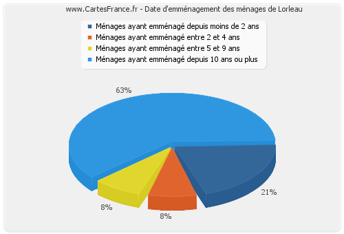 Date d'emménagement des ménages de Lorleau