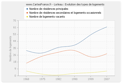 Lorleau : Evolution des types de logements