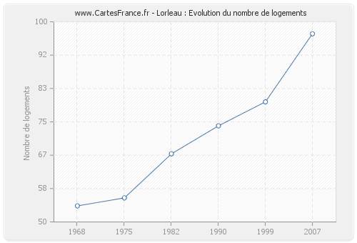 Lorleau : Evolution du nombre de logements