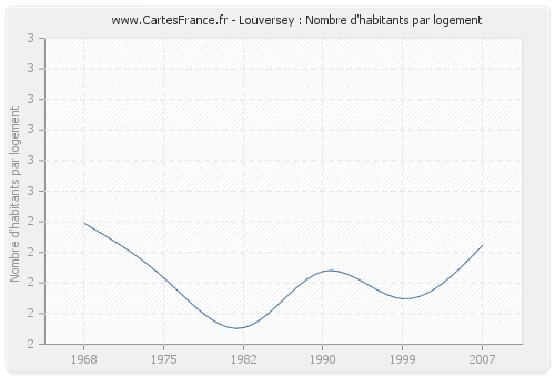 Louversey : Nombre d'habitants par logement