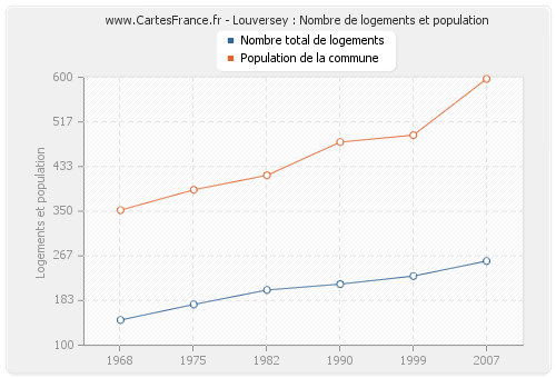 Louversey : Nombre de logements et population