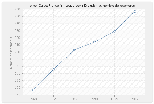 Louversey : Evolution du nombre de logements