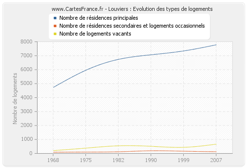 Louviers : Evolution des types de logements