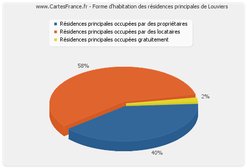 Forme d'habitation des résidences principales de Louviers