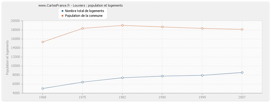 Louviers : population et logements