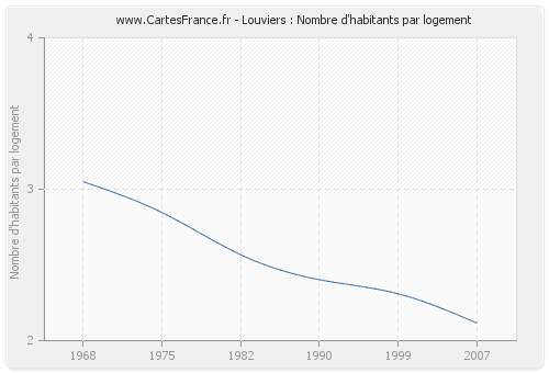 Louviers : Nombre d'habitants par logement