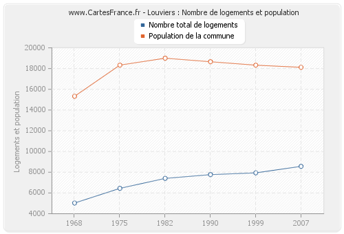 Louviers : Nombre de logements et population