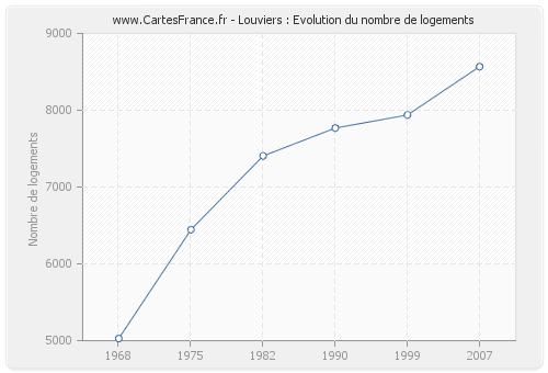 Louviers : Evolution du nombre de logements
