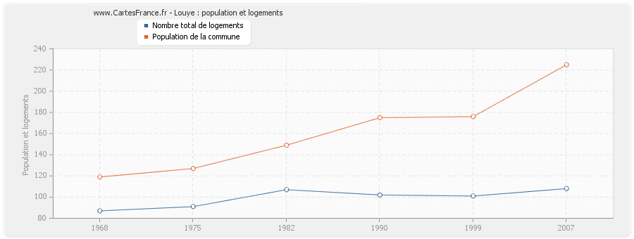 Louye : population et logements
