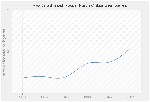 Louye : Nombre d'habitants par logement