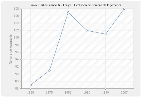 Louye : Evolution du nombre de logements