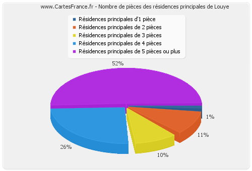 Nombre de pièces des résidences principales de Louye