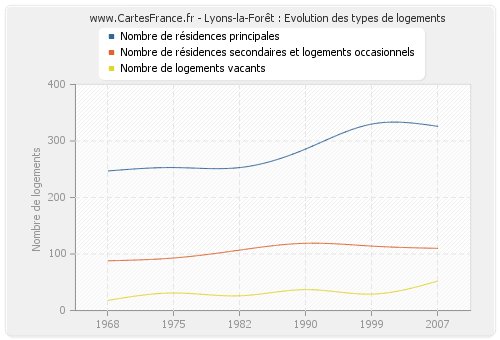 Lyons-la-Forêt : Evolution des types de logements