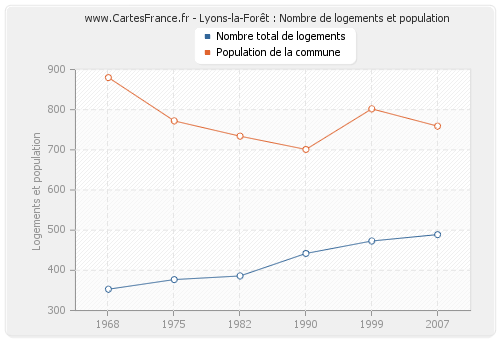 Lyons-la-Forêt : Nombre de logements et population