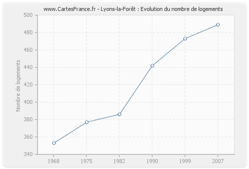 Lyons-la-Forêt : Evolution du nombre de logements