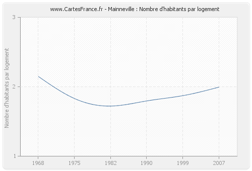 Mainneville : Nombre d'habitants par logement