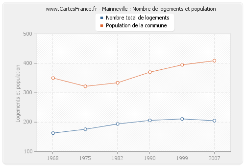 Mainneville : Nombre de logements et population