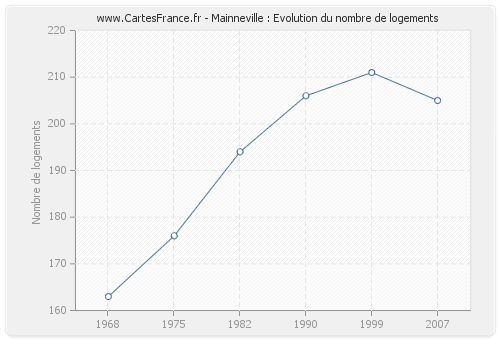 Mainneville : Evolution du nombre de logements