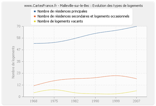 Malleville-sur-le-Bec : Evolution des types de logements