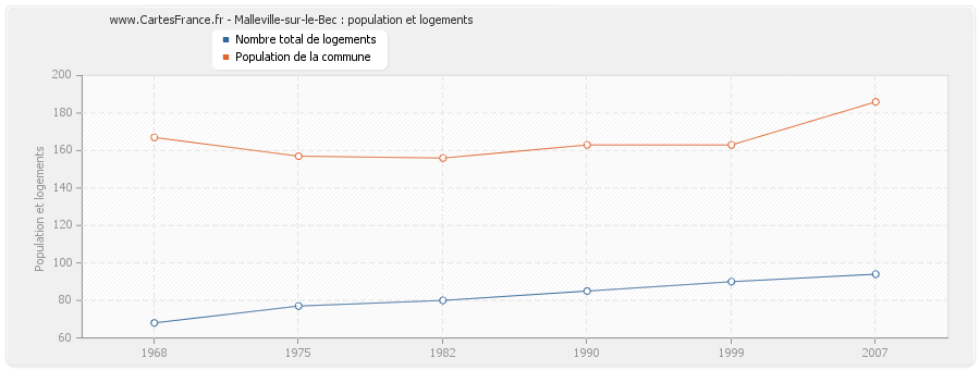 Malleville-sur-le-Bec : population et logements